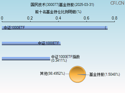 300077基金持仓图