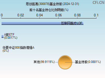 300078基金持仓图
