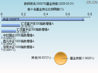 300079基金持仓图
