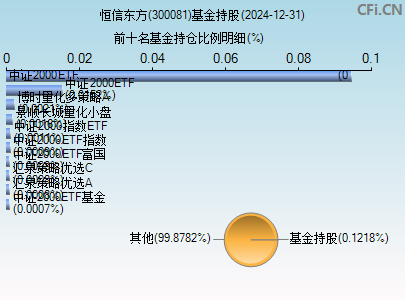 300081基金持仓图