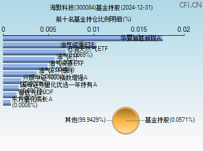 300084基金持仓图