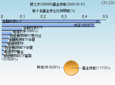 300085基金持仓图