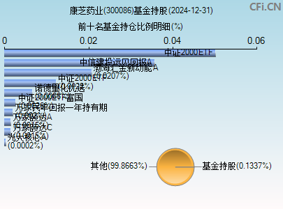 300086基金持仓图