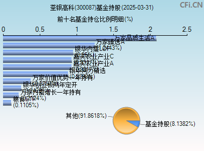 300087基金持仓图