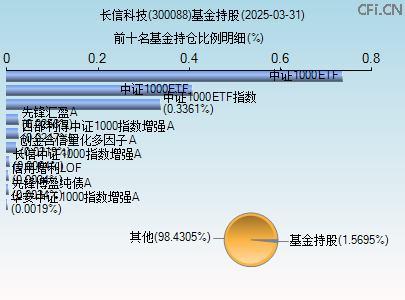 300088基金持仓图