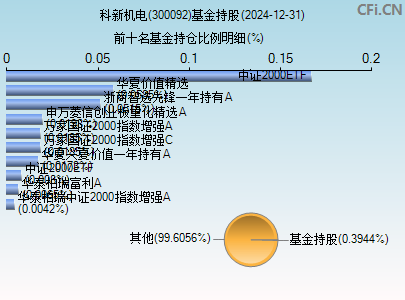 300092基金持仓图