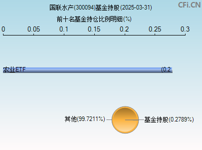 300094基金持仓图