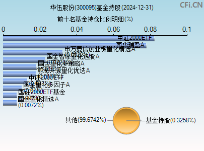 300095基金持仓图