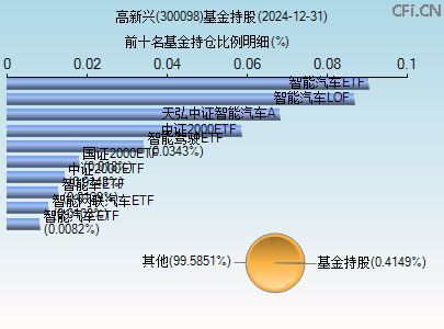 300098基金持仓图