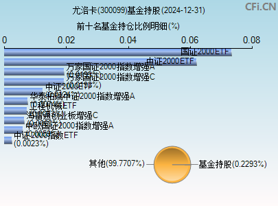 300099基金持仓图