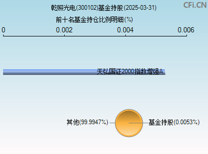 300102基金持仓图