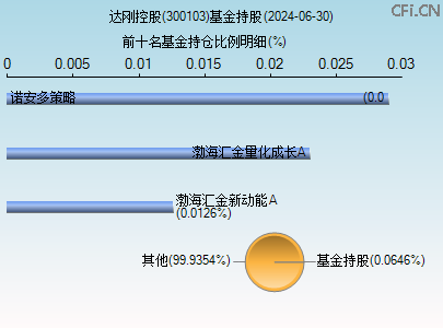 300103基金持仓图