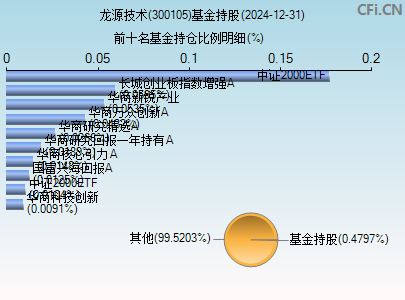 300105基金持仓图