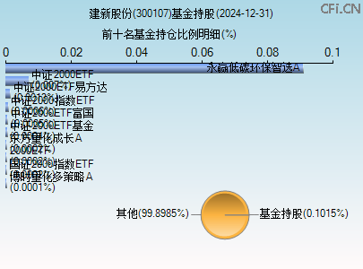 300107基金持仓图