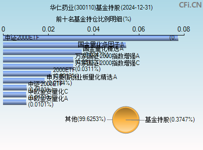 300110基金持仓图