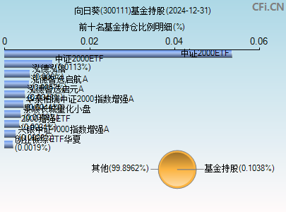 300111基金持仓图