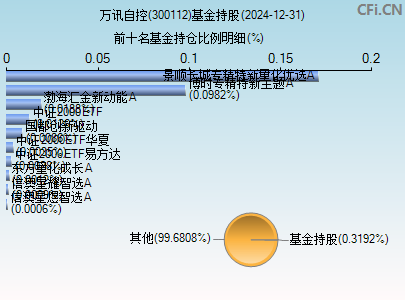 300112基金持仓图