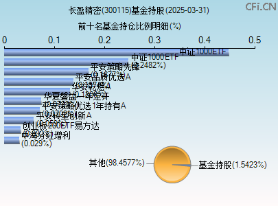 300115基金持仓图