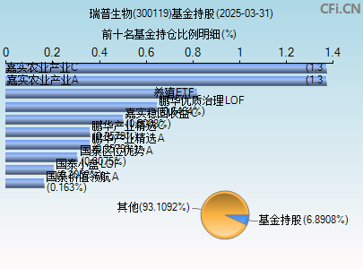 300119基金持仓图