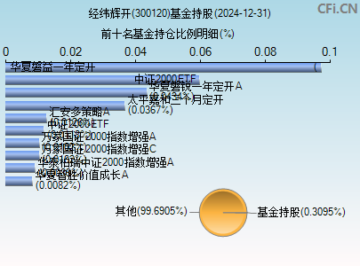 300120基金持仓图