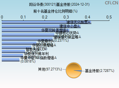 300121基金持仓图