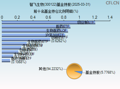 300122基金持仓图