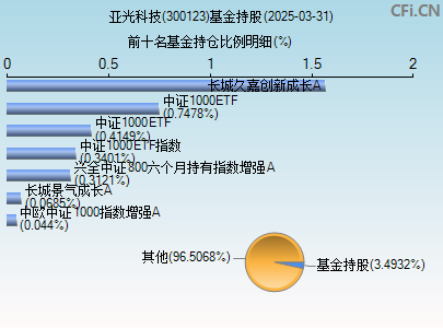 300123基金持仓图