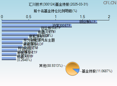 300124基金持仓图