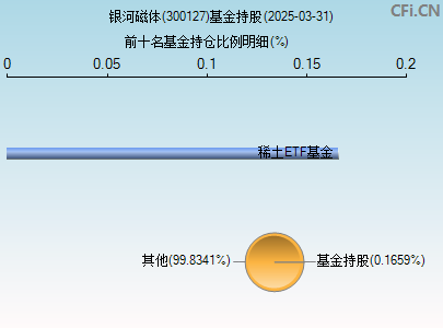 300127基金持仓图