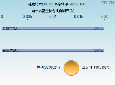 300128基金持仓图