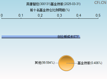 300131基金持仓图