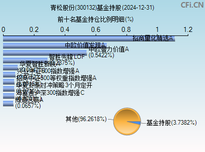 300132基金持仓图