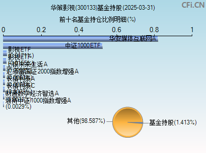 300133基金持仓图