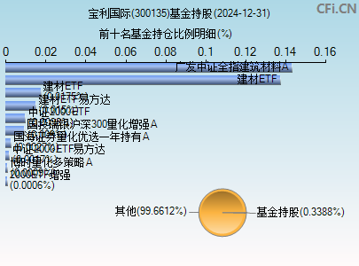 300135基金持仓图