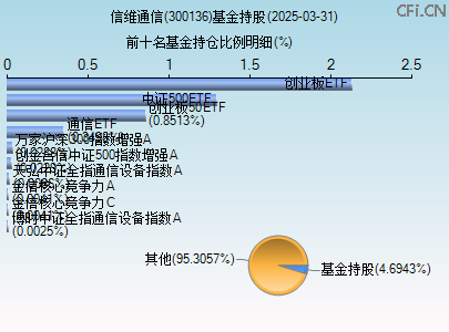 300136基金持仓图