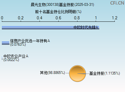 300138基金持仓图