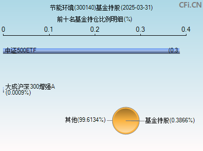 300140基金持仓图