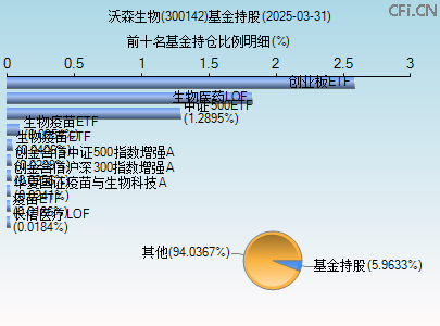 300142基金持仓图