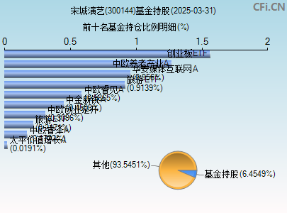 300144基金持仓图
