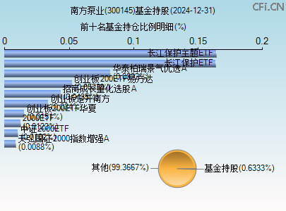 300145基金持仓图