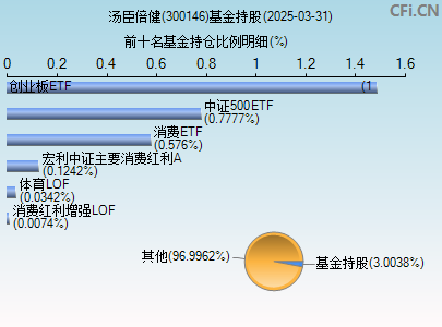 300146基金持仓图