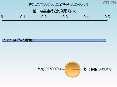 300150基金持仓图