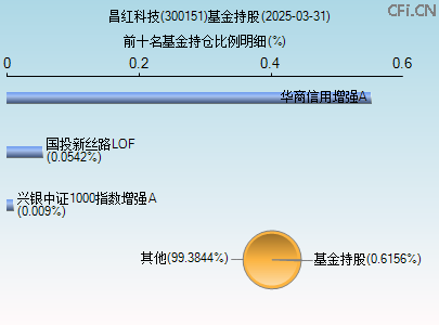 300151基金持仓图