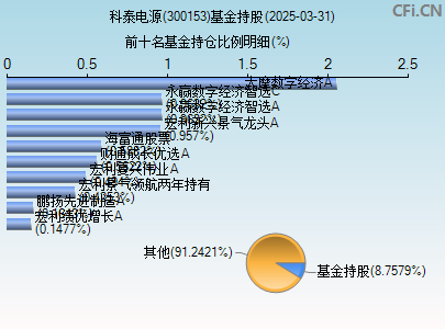 300153基金持仓图