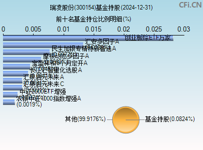 300154基金持仓图