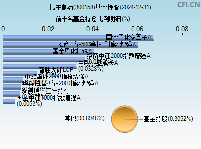 300158基金持仓图