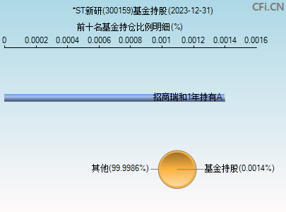 300159基金持仓图