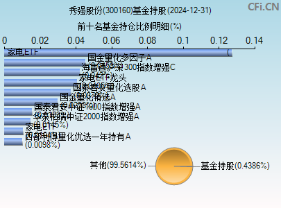 300160基金持仓图