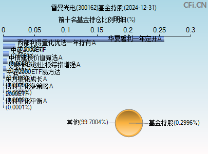 300162基金持仓图