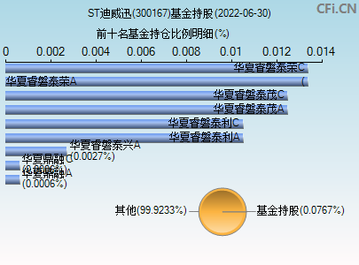 300167基金持仓图